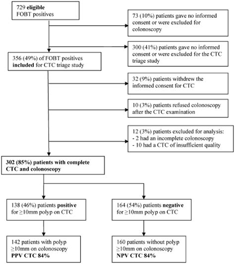 Flowchart Of Faecal Occult Blood Test Fobt Positive Participants