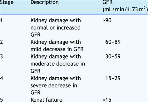 O obstructive urinary symptoms o. Classification of chronic kidney disease stages. | Download Table