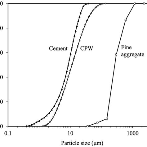 Grading Curves Of Cement Cpw And Fine Aggregate Download Scientific