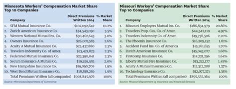 Workers Comp Market Share Minnesota And Missouri
