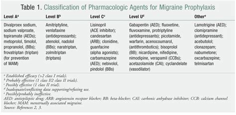 Pharmacologic And Complementary Therapy For Migraine Prophylaxis