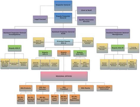 Usaid Organizational Chart A Visual Reference Of Charts Chart Master