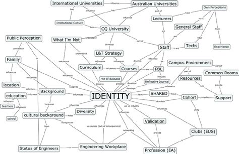 Identity Concept Map | Download Scientific Diagram