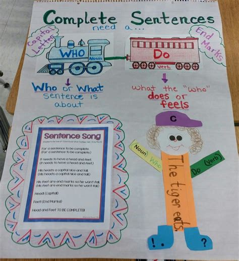 Complete Sentences Anchor Chart Sentence Structure An