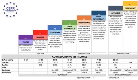 Ahsec class 12 reduced syllabus of english| hs 2nd year new reduced syllabus 2021. English as a Second Language (ESL) Courses and Certificates - Learn and Study English in New ...