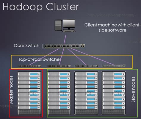 Dineshs Blog Being Compiled Hadoop Cluster And How It