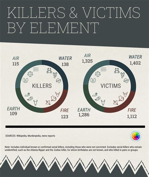 Most Common Zodiac Signs Of Serial Killers