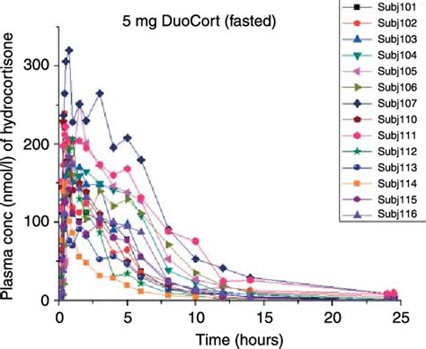 Figure 24 From Improving Glucocorticoid Replacement Therapy Using A