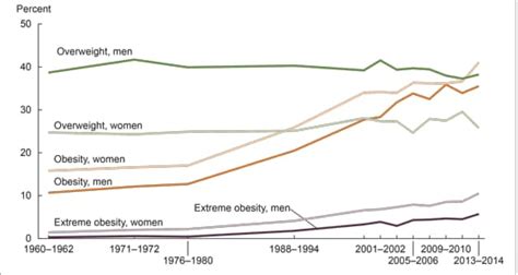 Products Health E Stats Prevalence Of Overweight Obesity And Extreme Obesity Among Adults