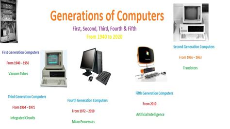 Generations Of Computer History Of The Computers 2019 Youtube