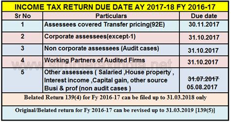 The last date to file itr. DUE DATE TO FILE INCOME TAX RETURN AY 2017-18 FY 2016-17 ...