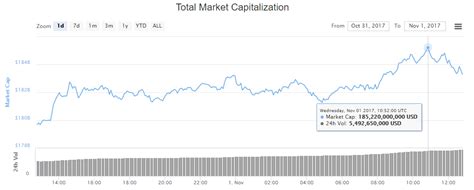 Crypto 8 aug 2018 the total market capitalization for all cryptocurrencies just fell to its as of press time, the market capitalization had risen back slightly to. $185 Billion: Bitcoin Price Rally Carries Crypto Market ...