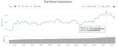 Market capitalization = (price of 1.0 btc) x (total bitcoins in circulation). $185 Billion: Bitcoin Price Rally Carries Crypto Market ...