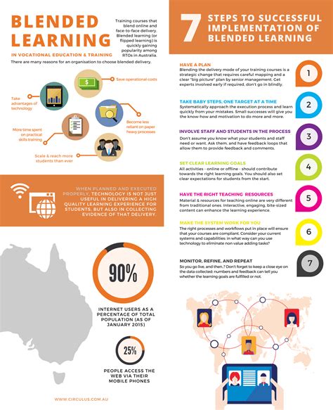 Making Blended Learning Work Infographic | Blended ...