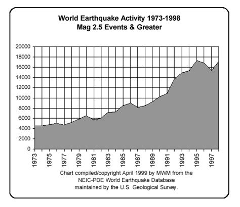 Graphs And Charts Earthquakes