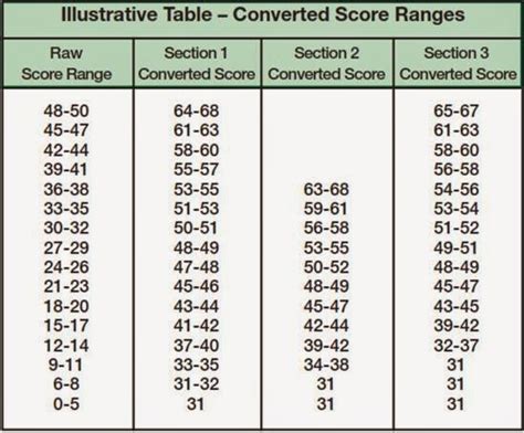 Toefl Score Conversion To Levels Score How Do You Rank Toefl Scores