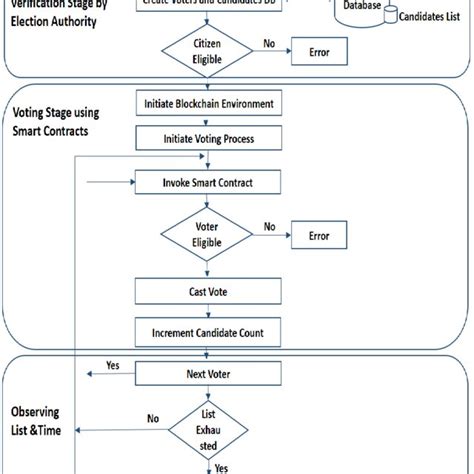 Flowchart Of E Voting System Download Scientific Diagram