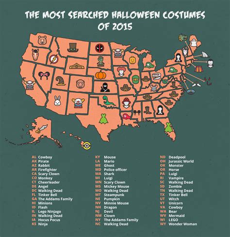 The Most Popular Halloween Costumes In The United States