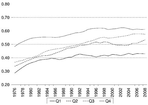 Evolution of car ownership with time: average number of cars per adult