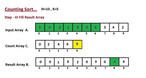 As well as counting operations, include code to measure the time (in milliseconds) taken by each sorting algorithm on each array. Counting Sort - Sắp xếp đếm phân phối trong C/C++, Python