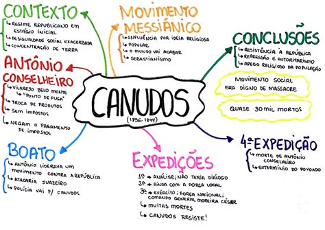 Guerra Dos Canudos Mapa Mental