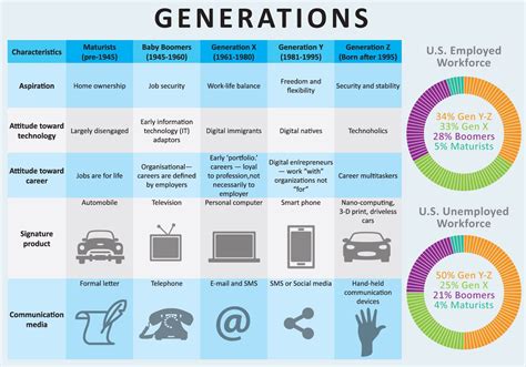 However, it is generally marked by an increased use and familiarity with communications, media, and digital technologies. Boomers, baby boomers, generation X, Y, Z, millennials ...