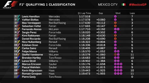 Schumacher takes big impact in turn 11 crash. Mexican Grand Prix 2017 qualifying results RECAP: F1 star ...