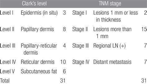 Clark Level Tnm Stage Download Table