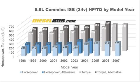 59l Cummins Isb Diesel Specs 24v Cummins Turbodiesel