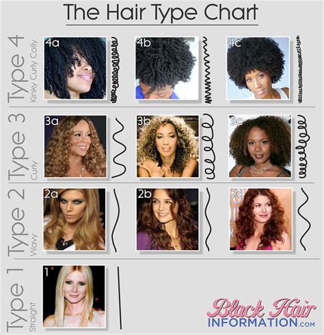 The Hair Type Chart Discover Your Hair Type Hair Type Chart Natural Hair Types Textured Hair