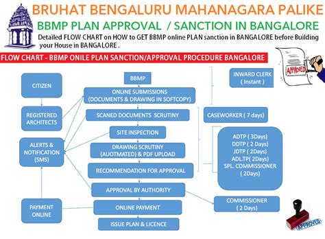 Finding a house plan you love can be a difficult process. Plan Approval For House Construction In Bangalore ...
