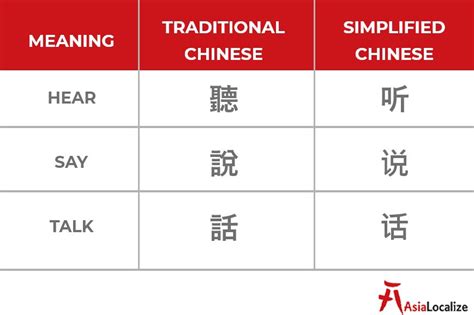 What Is The Difference Between Traditional And Simplified Chinese