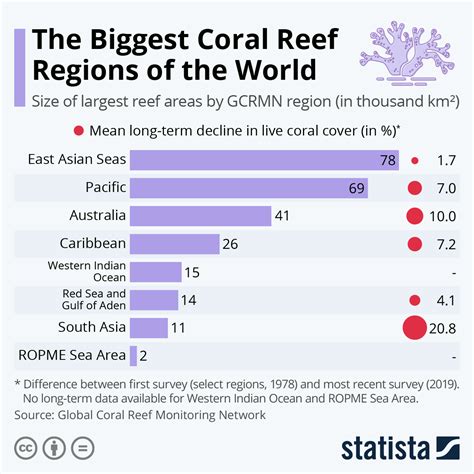 Chart The Biggest Coral Reef Regions Of The World Statista