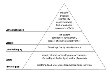 The Pyramid Of Maslows Hierarchy Of Needs Download Scientific Diagram