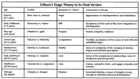 Erik erikson developed a stage theory of psychosocial development that consists of 8 stages development does not stop at adulthood. Psychosocial Development - Mr. McNabb