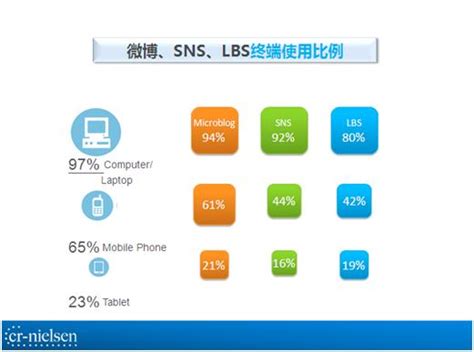 social media and mobile in china nielsen china published a comparison research of weibo sns