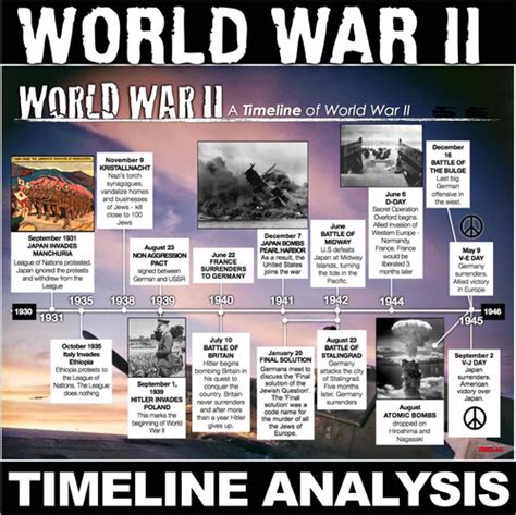 World War Ii Timeline Activity Wwii Teaching Resources
