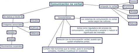 Cuadro Sin Ptico De La Comunicaci N Cuadrosinoptico Com Mx