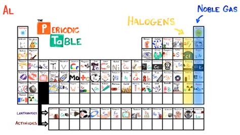 How To Learn The Periodic Table In 3 Minutes Cnet