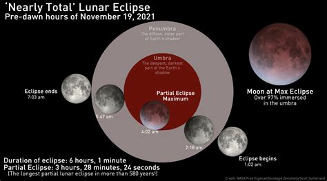 2021s Final Lunar Eclipse Is A Must See Event Book Review And Ratings