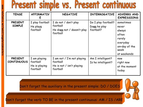 Present Simple Tense Vs Present Continuous Tense English Learn Site