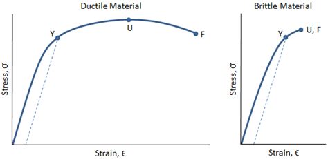 Stress Strain Diagram For Engineering Materials Pdf Tamra Buschmann