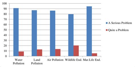 Respondents Attitude Towards Land Pollution Water Pollution Air