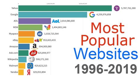 Most Popular Websites 1996 2019 Youtube