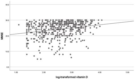 Univariate Linear Regression Analysis Between Log Transformed Vitamin D