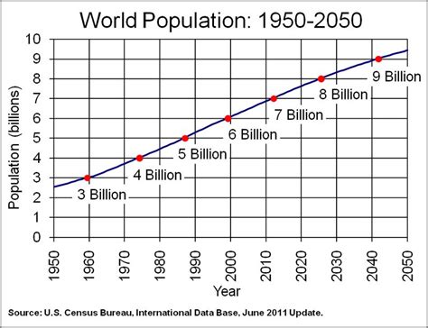 World Population 1950 2050