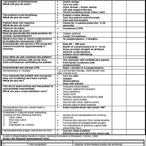 Nurses Basic Life Support Assessment Form Download Scientific Diagram