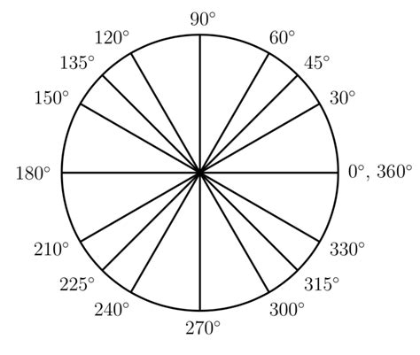 Unit Circle Chart Degrees
