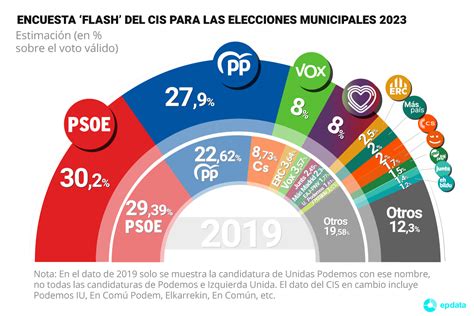 Resultados Elecciones Auton Micas Y Municipales Datos Y Gr Ficos