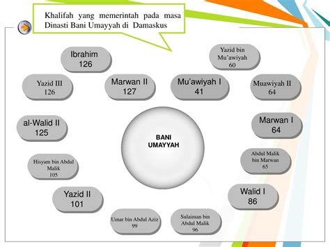 Ppt Bani Umayyah Powerpoint Presentation Free Download Id2342513